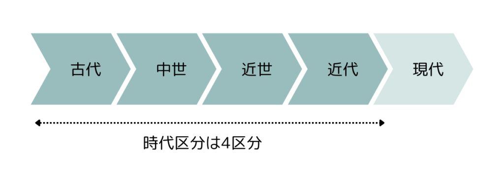 時代区分